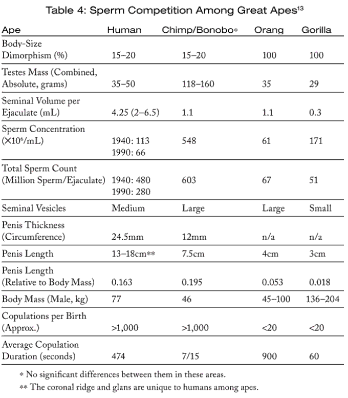 Table 4: Sperm Competition Among Great Apes